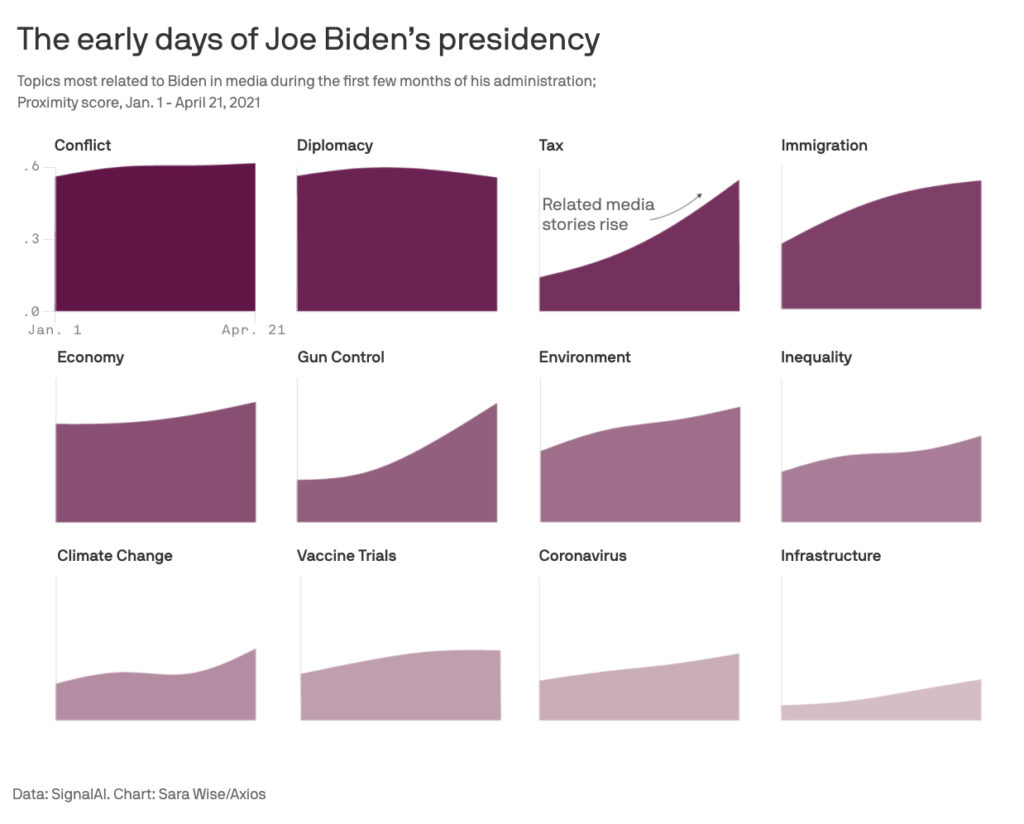 topics most associated with Biden's first three month’s presidency in the US top tier media