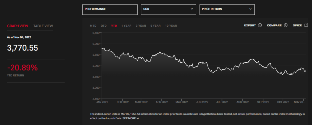 Graph view of Year-to-date losses from S&P 500 that exceed 20%
