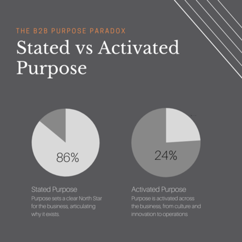 Stated vs. Activated purpose 