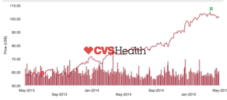 CVS Health chart
