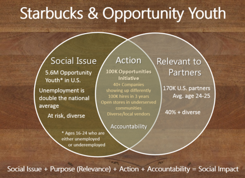 Starbucks & Opportunity youth graph