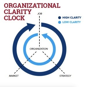 Organizational clarity clock